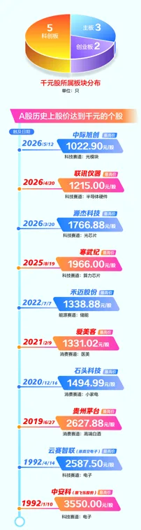双创板推升千元股扩容 科技叙事重构资产定价逻辑
