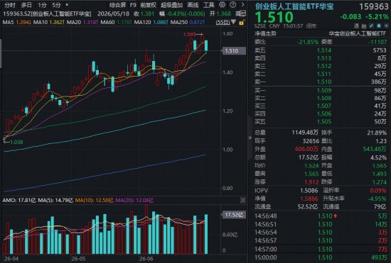 万亿光模块巨头重挫，高“光”创业板人工智能ETF（159363）跌超5%，资金逢跌扫货！机构：仍看好AI交易
